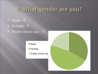Male - 5 Female - 7 Prefer not to say - 3 