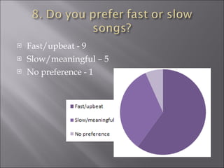Fast/upbeat - 9 Slow/meaningful – 5 No preference - 1 