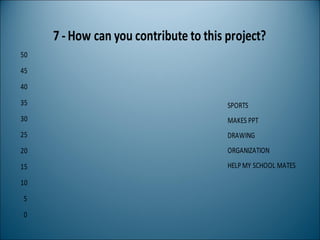 0
5
10
15
20
25
30
35
40
45
50
7 - How can you contribute to this project?
SPORTS
MAKES PPT
DRAWING
ORGANIZATION
HELPMY SCHOOL MATES
 