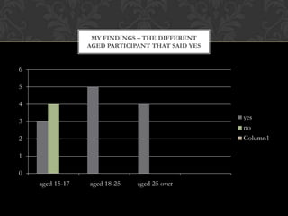 MY FINDINGS – THE DIFFERENT
                 AGED PARTICIPANT THAT SAID YES


6

5

4
                                                  yes
3
                                                  no
2                                                 Column1

1

0
    aged 15-17   aged 18-25   aged 25 over
 