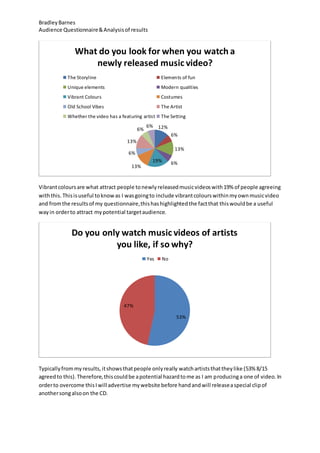 BradleyBarnes
Audience Questionnaire&Analysisof results
Vibrantcoloursare what attract people tonewlyreleasedmusicvideoswith19% of people agreeing
withthis.Thisisuseful toknowas I wasgoingto include vibrantcolourswithinmyownmusicvideo
and fromthe resultsof my questionnaire,thishashighlightedthe factthat thiswouldbe a useful
wayin orderto attract mypotential targetaudience.
Typicallyfrommyresults,itshowsthatpeople onlyreally watchartiststhattheylike (53% 8/15
agreedto this).Therefore,thiscouldbe apotential hazardtome as I am producinga one of video.In
orderto overcome thisIwill advertise mywebsite before handandwill releaseaspecial clipof
anothersongalsoon the CD.
12%
6%
13%
6%19%
13%
6%
13%
6%
6%
What do you look for when you watch a
newly released music video?
The Storyline Elements of fun
Unique elements Modern qualities
Vibrant Colours Costumes
Old School Vibes The Artist
Whether the video has a featuring artist The Setting
53%
47%
Do you only watch music videos of artists
you like, if so why?
Yes No
 