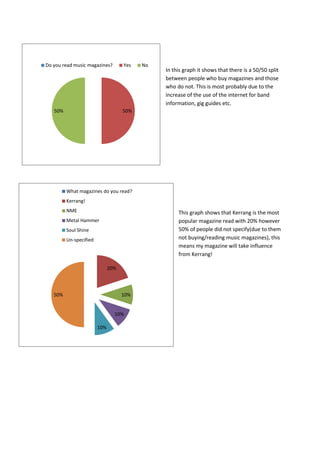 Questionnaire pie charts