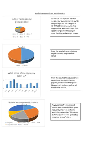 Analysing our audience questionnaire 
Age of Person doing 
questionnaire 
10 to 15 16 to 20 21 to 25 
26 to 30 31 to 35 40+ 
Gender 
Male Female 
5 
0 
What genre of music do you 
listen to? 
How often do you watch music 
videos? 
Every day every other day twice a week 
Every other week Once a month 
As you can see from the pie chart 
we gave our questionnaire to a wide 
range of ages but the category of 
16-20 had the most people. This 
suggests that we should target that 
specific range whilst keeping in 
mind the older and younger ranges. 
From the results I can see that our 
target audience is split exactly 
50/50. 
From the results of this question we 
can tell that hip-hop is the most 
popular genre whilst other genre’s 
like pop, rock, dubstep and rap all 
have similar results. 
As you can see from our result 
people tend to watch videos quite 
frequently in a week and some 
watch them every day. This means 
that music videos have quite a big 
impact on people’s lives. 
 