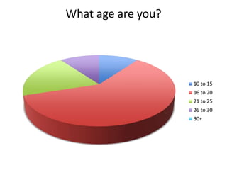 What age are you?




                    10 to 15
                    16 to 20
                    21 to 25
                    26 to 30
                    30+
 