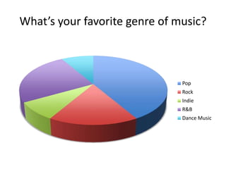 What’s your favorite genre of music?



                               Pop
                               Rock
                               Indie
                               R&B
                               Dance Music
 