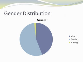 Gender Distribution