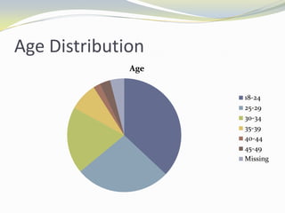 Age Distribution