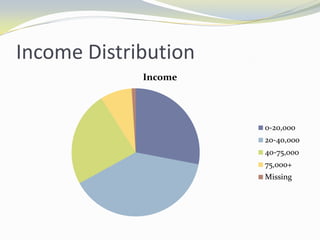 Income Distribution