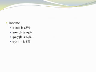 Income0-20k is 28%20-40k is 39%40-75k is 24%75k +    is 8%