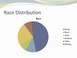 Race Distribution