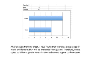 After analysis from my graph, I have found that there is a close range of 
males and females that will be interested in magazine. Therefore, I have 
opted to follow a gender neutral colour scheme to appeal to the masses. 
 