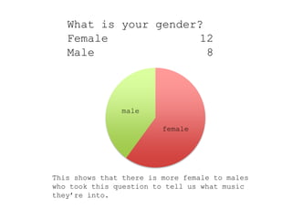 What is your gender? 
Female 12 
Male 8 
female 
male 
This shows that there is more female to males 
who took this question to tell us what music 
they’re into. 
 