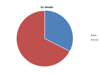 Q1: Gender 
Male 
Female 
 