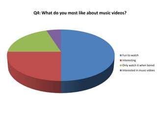 Q4: What do you most like about music videos? 
Fun to watch 
Interesting 
Only watch it when bored 
Interested in music vidoes 
 