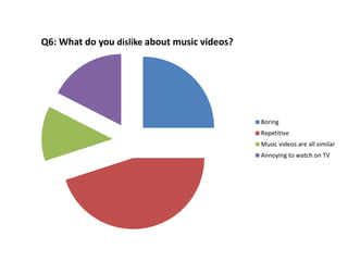 Q6: What do you dislike about music videos? 
Boring 
Repetitive 
Music videos are all similar 
Annoying to watch on TV 
 