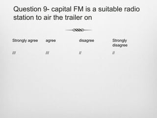 Question 9- capital FM is a suitable radio
station to air the trailer on
Strongly agree agree disagree Strongly
disagree
/// /// // //
 
