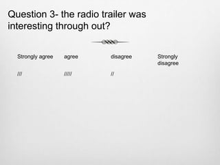 Question 3- the radio trailer was
interesting through out?
Strongly agree agree disagree Strongly
disagree
/// ///// //
 