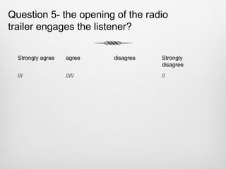 Question 5- the opening of the radio
trailer engages the listener?
Strongly agree agree disagree Strongly
disagree
/// ///// //
 