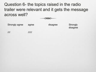 Question 6- the topics raised in the radio
trailer were relevant and it gets the message
across well?
Strongly agree agree disagree Strongly
disagree
//// //////
 