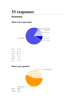 53 responses
Summary
What is your age range?

5-10

4 8%

11-15

1 2%

16-20

39 74%

21-25

0 0%

26-30

2 4%

31+

7 13%

What is your gender?

Male

30 57%

Female

23 43%

 