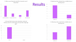 5. Who is your favourite male film character out of
these few?
8

7. Would you like a female from a middle class or
working class?
12

7
10
6
5

8

4
6
3
2

4

1
2

0
noah (the notebook)

mr big (sex and the city)

romeo

john (dear john)

0
middle class

6. Do you like the two main characters, male and
female, to be of a similar age or do you like a large age
gap?

working class

8. Would you like a male from a middle class or
working class
10

16

9
14

8

12

7

10

6

8

5

6

4

4

3
2

2

1
0
similar

age gap

0
middle class

working class

 