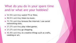 What do you do in your spare time 
and/or what are your hobbies? 
 54.55% said they watch TV or films. 
 90.91% said they listen to music. 
 72.73% said they browse the internet / use social 
networking sites. 
 27.27% said they play video games. 
 27.27% said they go shopping. 
 45.45% said they do creative things such as crafts, 
cooking or art. 
 