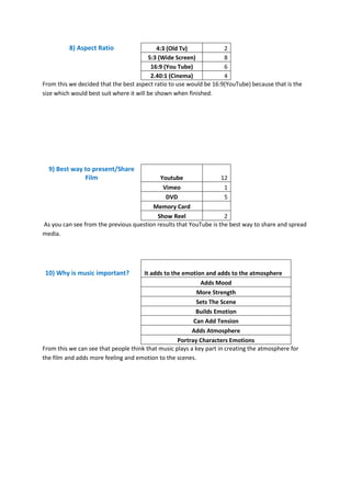 8) Aspect Ratio                    4:3 (Old Tv)           2
                                         5:3 (Wide Screen)          8
                                          16:9 (You Tube)           6
                                          2.40:1 (Cinema)           4
From this we decided that the best aspect ratio to use would be 16:9(YouTube) because that is the
size which would best suit where it will be shown when finished.




  9) Best way to present/Share
              Film                         Youtube                 12
                                            Vimeo                   1
                                             DVD                    5
                                        Memory Card
                                          Show Reel                 2
As you can see from the previous question results that YouTube is the best way to share and spread
media.




 10) Why is music important?          It adds to the emotion and adds to the atmosphere
                                                            Adds Mood
                                                           More Strength
                                                          Sets The Scene
                                                          Builds Emotion
                                                         Can Add Tension
                                                         Adds Atmosphere
                                                   Portray Characters Emotions
From this we can see that people think that music plays a key part in creating the atmosphere for
the film and adds more feeling and emotion to the scenes.
 