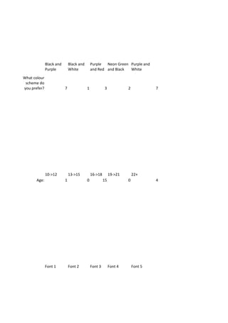 Black and       Black and       Purple  Neon Green Purple and
              Purple          White           and Red and Black  White

What colour
 scheme do
you prefer?               7               1            3             2            7




              10->12          13->15          16->18        19->21       22+
       Age:               1               0            15            0            4




              Font 1          Font 2          Font 3        Font 4       Font 5
 