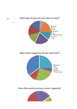 Jazz        What type of music do you listen to most?
       3

                                             Hip Hop
                                             Rock
                                             Indie
                                             Alternative
                                             Pop
                                             Different Language
                                             Classical
                                             Jazz




            What music magazines do you read most?




                                                 Kerrang
                                                 Q
                                                 NME
                                                 MOJO
                                                 None of these




           How often would you buy a music magazine?




                                                     Weekly
                                                     Fortnightly
                                                     Monthly
                                                     Never
 