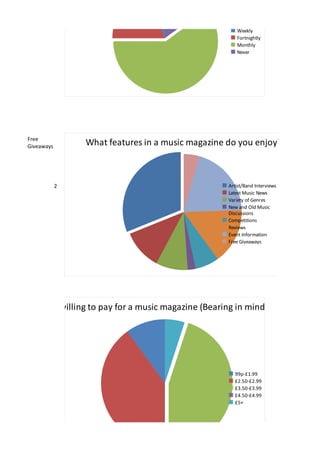 Weekly
                                                              Fortnightly
                                                              Monthly
                                                              Never




       Free
       Giveaways       What features in a music magazine do you enjoy?



                   2                                       Artist/Band Interviews
                                                           Latest Music News
                                                           Variety of Genres
                                                           New and Old Music
                                                           Discussions
                                                           Competitions
                                                           Reviews
                                                           Event Information
                                                           Free Giveaways




h would you be willing to pay for a music magazine (Bearing in mind that price affe




                                                             99p-£1.99
                                                             £2.50-£2.99
                                                             £3.50-£3.99
                                                             £4.50-£4.99
                                                             £5+
 