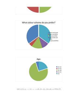 £4.50-£4.99
                                                 £5+




      What colour scheme do you prefer?



                                       Black and Purple
                                       Black and White
                                       Purple and Red
                                       Neon Green and
                                       Black
                                       Purple and White




                        Age:


                                                     10->12
                                                     13->15
                                                     16->18
                                                     19->21
                                                     22+




Which font would you prefer for the Masthead (Title)?




                                                      Font 1
                                                      Font 2
                                                      Font 3
 