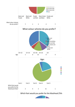 99p-£1.99
                                                                                     £2.50-£2.99
                                                                                     £3.50-£3.99
                                                                                     £4.50-£4.99
                                                                                     £5+


                       Black and       Black and       Purple  Neon Green Purple and
                       Purple          White           and Red and Black  White


What colour scheme
     do you prefer?                7               1             3             2                   7


                                What colour scheme do you prefer?


                                                                                   Black and
                                                                                   Purple
                                                                                   Black and White
                                                                                   Purple and Red
                                                                                   Neon Green and
                                                                                   Black
                                                                                   Purple and
                                                                                   White

                       10->12          13->15          16->18        19->21        22+
               Age:                1               0            15             0                   4


                                                                       Age:


                                                                                                       10->12
                                                                                                       13->15
                                                                                                       16->18
                                                                                                       19->21
                                                                                                       22+




                       Font 1          Font 2          Font 3        Font 4        Font 5
  Which font would
  you prefer for the
  Masthead (Title)?                2               4             2            11                   1


                          Which font would you prefer for the Masthead (Title)?




                                                                                                        Font 1
                                                                                                        Font 2
 