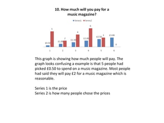 This graph is showing how much people will pay. The graph looks confusing a example is that 5 people had picked £0.50 to spend on a music magazine. Most people had said they will pay £2 for a music magazine which is reasonable.  Series 1 is the price Series 2 is how many people chose the prices  