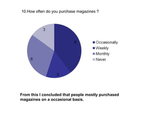 10.How often do you purchase magazines ? From this I concluded that people mostly purchased magazines on a occasional basis. 