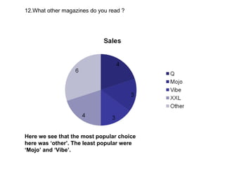 12.What other magazines do you read ? Here we see that the most popular choice here was ‘other’. The least popular were ‘Mojo’ and ‘Vibe’. 