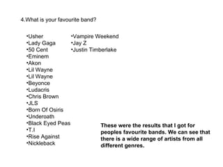 4.What is your favourite band? Usher Lady Gaga 50 Cent Eminem Akon Lil Wayne Lil Wayne Beyonce Ludacris Chris Brown JLS Born Of Osiris Underoath Black Eyed Peas T.I Rise Against Nickleback Vampire Weekend Jay Z Justin Timberlake These were the results that I got for peoples favourite bands. We can see that there is a wide range of artists from all different genres. 