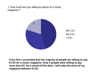 1. How much are you willing to spend on a music magazine ? From this I concluded that the majority of people are willing to pay £1-£3 for a music magazine. Only 4 people were willing to pay more than £5. As a result of this data, I will make the price of my magazine between £1-£3. 