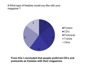 8.What type of freebies would you like with your magazine ? From this I concluded that people preferred CD’s and postcards as freebies with their magazines. 