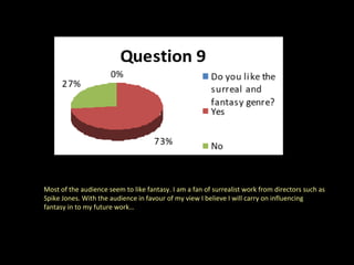 Most of the audience seem to like fantasy. I am a fan of surrealist work from directors such as Spike Jones. With the audience in favour of my view I believe I will carry on influencing fantasy in to my future work… 