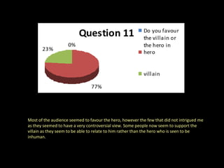 Most of the audience seemed to favour the hero, however the few that did not intrigued me as they seemed to have a very controversial view. Some people now seem to support the villain as they seem to be able to relate to him rather than the hero who is seen to be inhuman.  