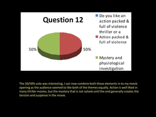 The 50/50% vote was interesting, I can now combine both these elements in to my movie opening as the audience seemed to like both of the themes equally. Action is well liked in many thriller movies, but the mystery that is not solved until the end generally creates the tension and suspense in the movie.  