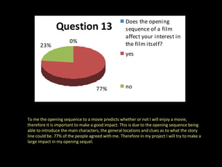 To me the opening sequence to a movie predicts whether or not I will enjoy a movie, therefore it is important to make a good impact. This is due to the opening sequence being able to introduce the main characters, the general locations and clues as to what the story line could be. 77% of the people agreed with me. Therefore in my project I will try to make a large impact in my opening sequel. 