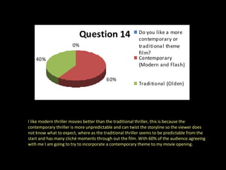 I like modern thriller movies better than the traditional thriller, this is because the contemporary thriller is more unpredictable and can twist the storyline so the viewer does not know what to expect, where as the traditional thriller seems to be predictable from the start and has many cliché moments through out the film. With 60% of the audience agreeing with me I am going to try to incorporate a contemporary theme to my movie opening.  