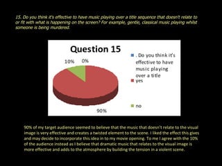 90% of my target audience seemed to believe that the music that doesn’t relate to the visual image is very effective and creates a twisted element to the scene. I liked the effect this gives and may decide to incorporate this idea in to my movie opening. To me I agree with the 10% of the audience instead as I believe that dramatic music that relates to the visual image is more effective and adds to the atmosphere by building the tension in a violent scene. 15. Do you think it's effective to have music playing over a title sequence that doesn't relate to or fit with what is happening on the screen? For example, gentle, classical music playing whilst someone is being murdered. 