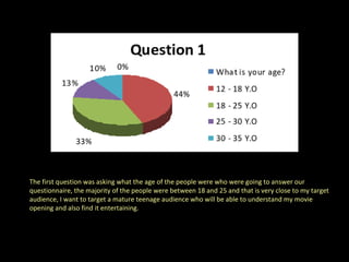 The first question was asking what the age of the people were who were going to answer our questionnaire, the majority of the people were between 18 and 25 and that is very close to my target audience, I want to target a mature teenage audience who will be able to understand my movie opening and also find it entertaining.  