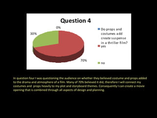 In question four I was questioning the audience on whether they believed costume and props added to the drama and atmosphere of a film. Many of 70% believed it did, therefore I will connect my costumes and  props heavily to my plot and storyboard themes. Consequently I can create a movie opening that is combined through all aspects of design and planning. 