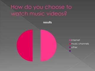 results
internet
music channels
other
 