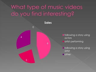 6
3
4
0
Sales
following a story using
actors
artist performing
following a story using
artist
other
 
