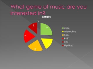 9
6
8
7
5
0
results
indie
alternative
Pop
RnB
RnB
Hip Hop
 