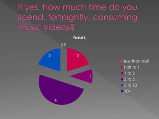 0
2
1
5
2
0
hours
less than half
half to 1
1 to 2
2 to 5
5 to 10
10+
 